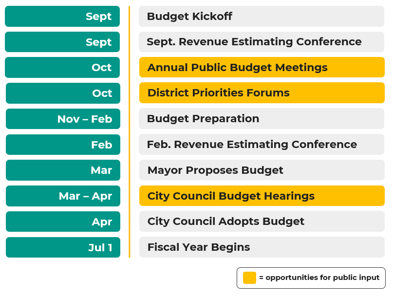 Budget Timeline