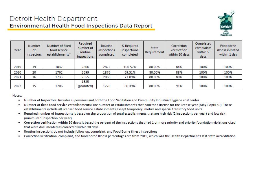 Environment Health food inspections report from 2019-2022