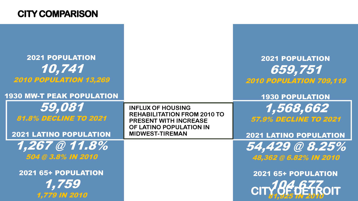City Comparison