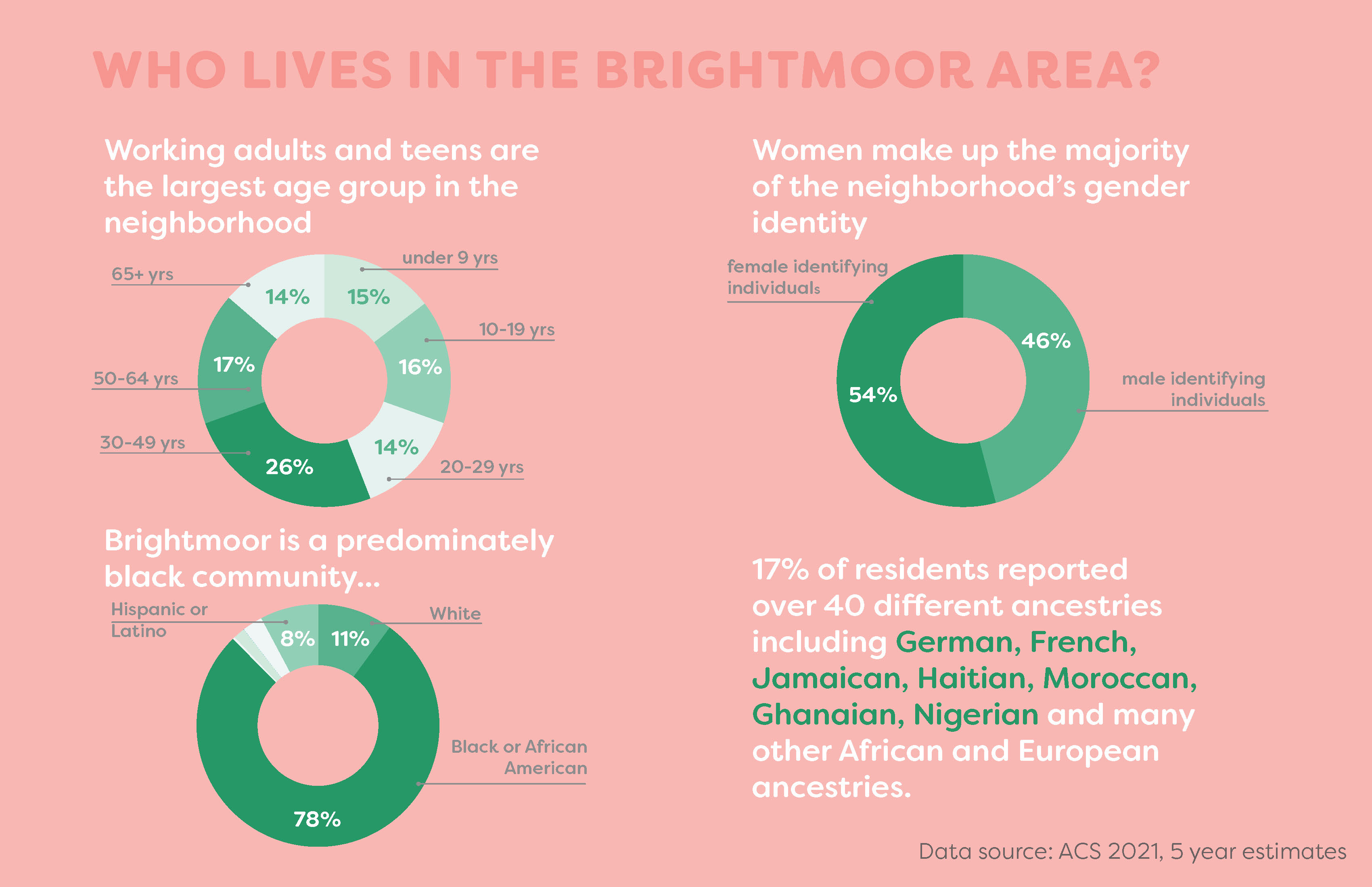 Who lives in the birghtmoor area?
