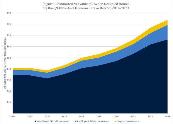 Detroit homeowners’ wealth gain 1