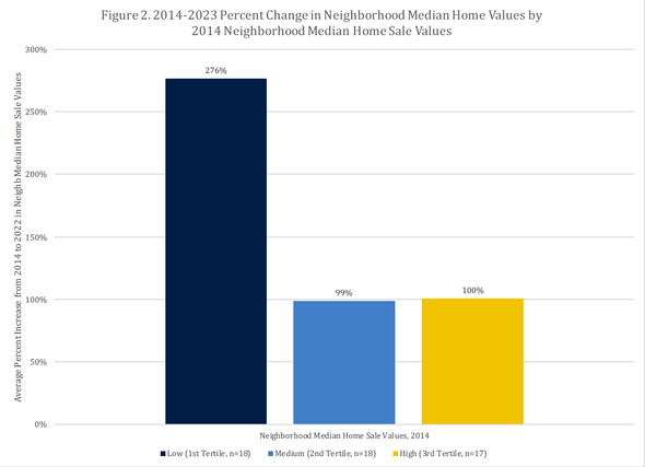 Detroit homeowners’ wealth gain 2