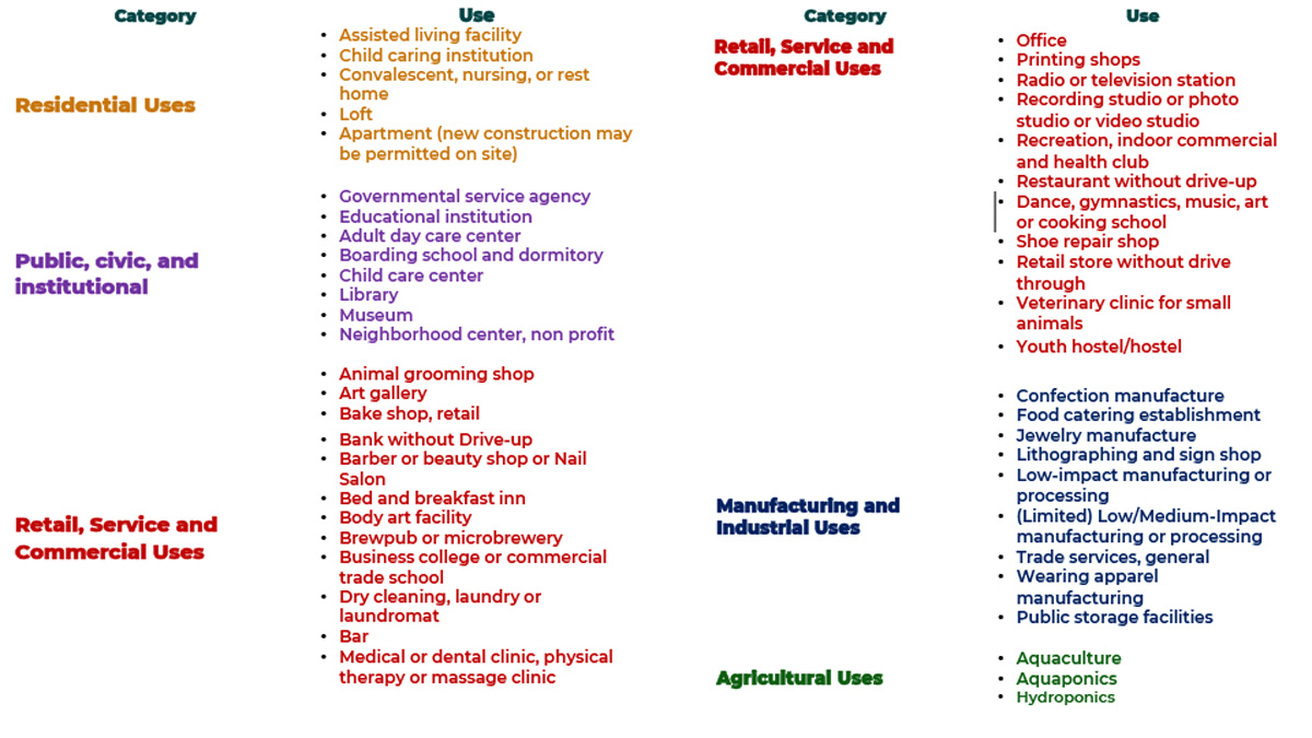 Proposed permitted uses