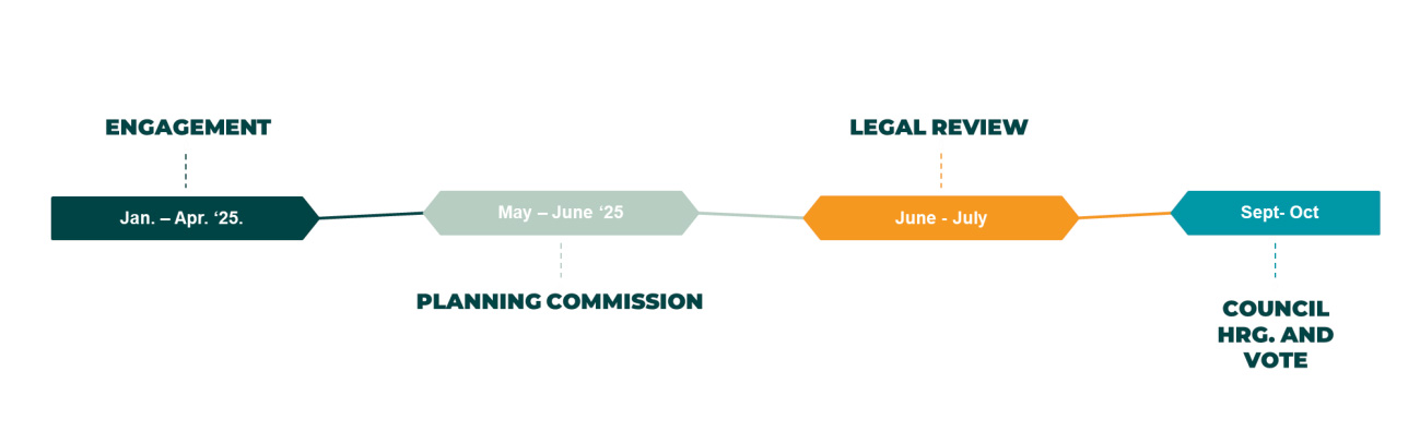 Engagement, January to April 2025, Planning Commission, May to June 2025, Legal Review, June to July, Council Vote, September  to October