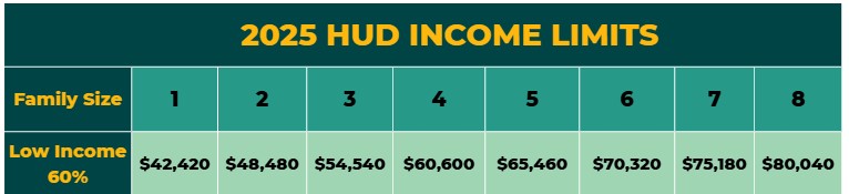 Income limits for the HRD Critical Home Repair Program