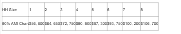 Down Payment Assistance Program household size graph
